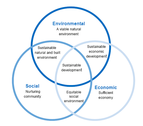 Environmental sustainability dissertation topics
