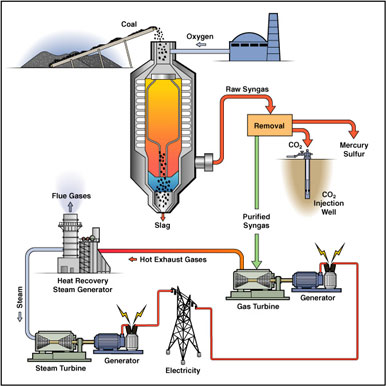 How Does Coal Make Energy