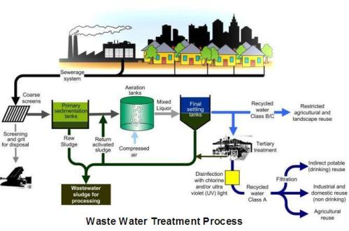 sewage-treatment-process_1
