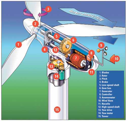 Wind Turbine Diagram