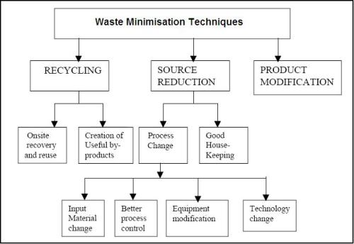 waste_minimisation_technique